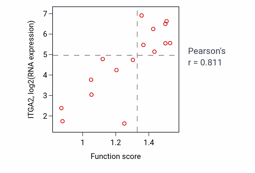 Per-sample scatter of Positive regulation of smooth muscle contraction activity vs ITGA2 in URINARY_TRACT.