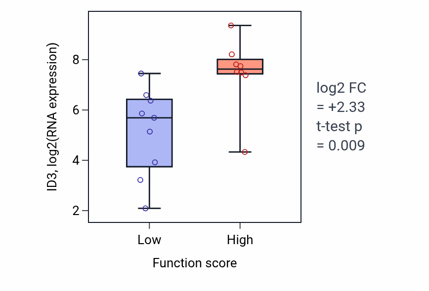 Box plot of ID3 in Positive regulation of smooth muscle contraction-low vs -high samples in LIVER.