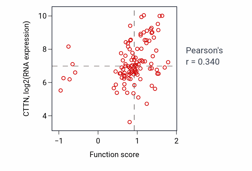 Per-sample scatter of Positive regulation of smooth muscle contraction activity vs CTTN in HNSC.