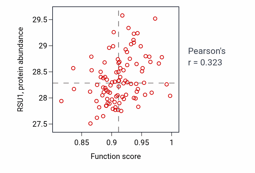 Per-sample scatter of Positive regulation of smooth muscle contraction activity vs RSU1 in COAD.