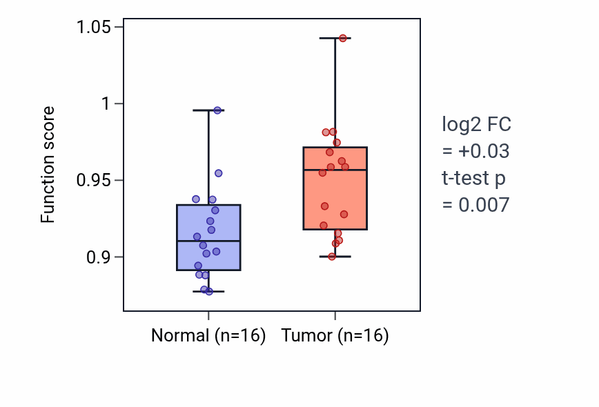 Tumor-vs-normal pathway-activity box plot for Positive regulation of smooth muscle contraction in THCA.