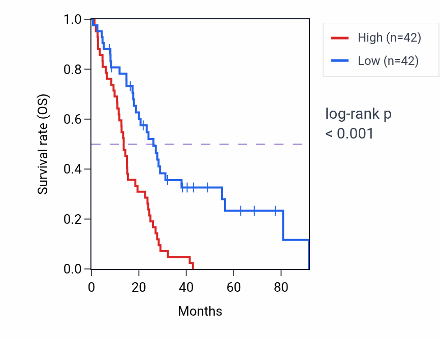 Kaplan&ndash;Meier survival curve for Positive regulation of smooth muscle contraction pathway activity in MESO.