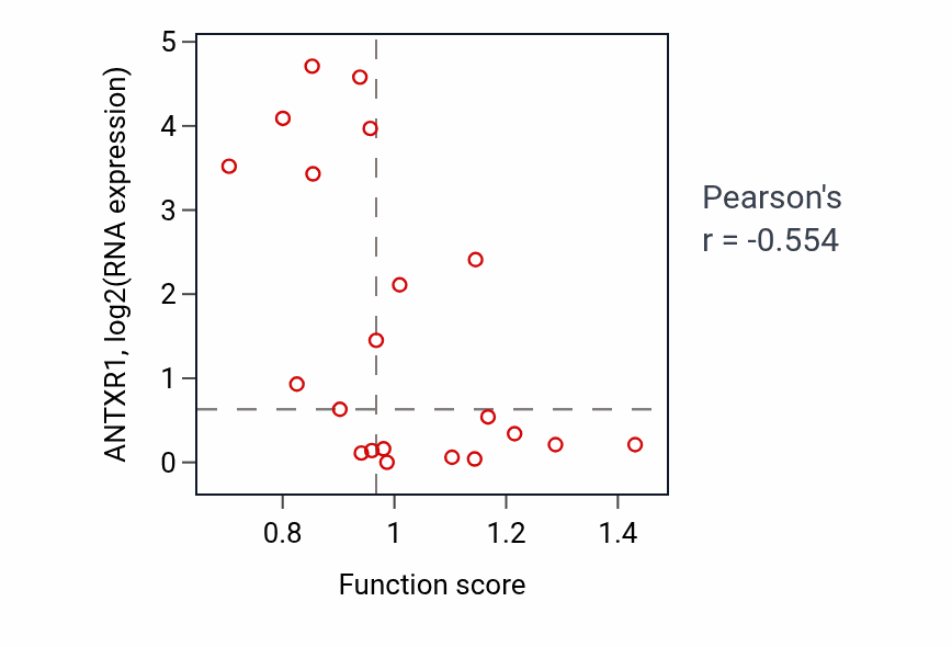 Per-sample scatter of Negative regulation of striated muscle contraction activity vs ANTXR1 in BLOOD_Leukemia.