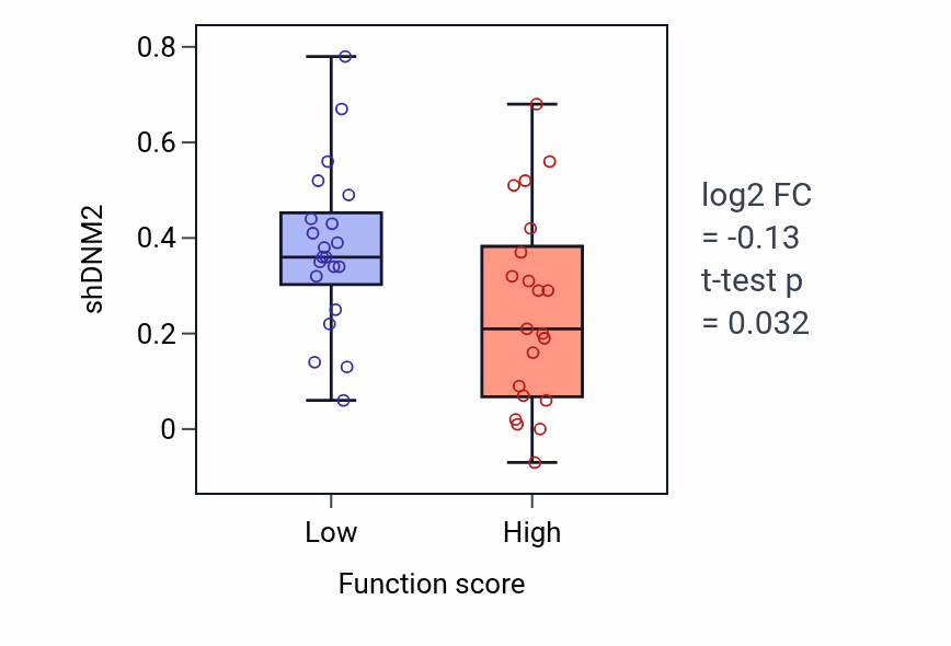 Box plot of DNM2 in Negative regulation of striated muscle contraction-low vs -high samples in LARGE_INTESTINE.