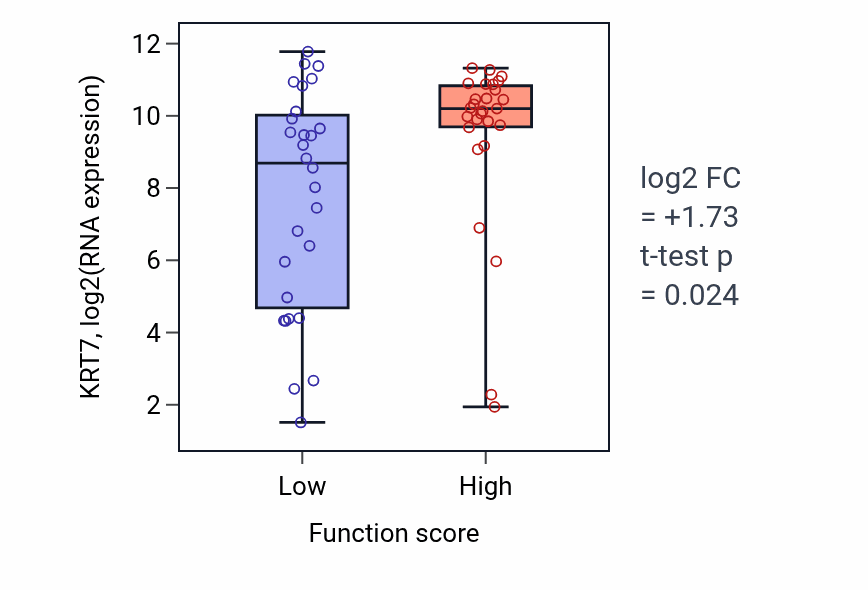 Box plot of KRT7 in Negative regulation of striated muscle contraction-low vs -high samples in BREAST.