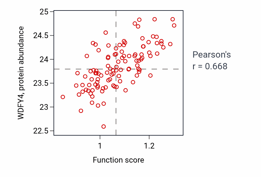 Per-sample scatter of Negative regulation of striated muscle contraction activity vs WDFY4 in LSCC.