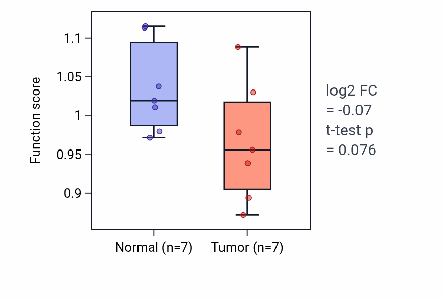 Tumor-vs-normal pathway-activity box plot for Negative regulation of striated muscle contraction in BLCA.