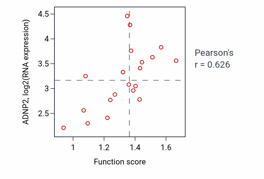 Per-sample scatter of Positive regulation of striated muscle contraction activity vs ADNP2 in LARGE_INTESTINE.