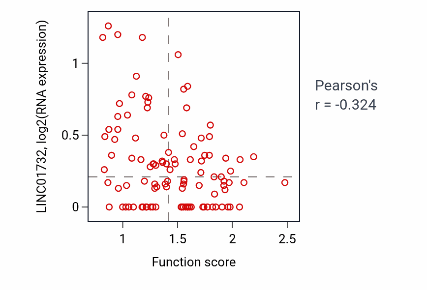 Per-sample scatter of Positive regulation of striated muscle contraction activity vs LINC01732 in PDAC.
