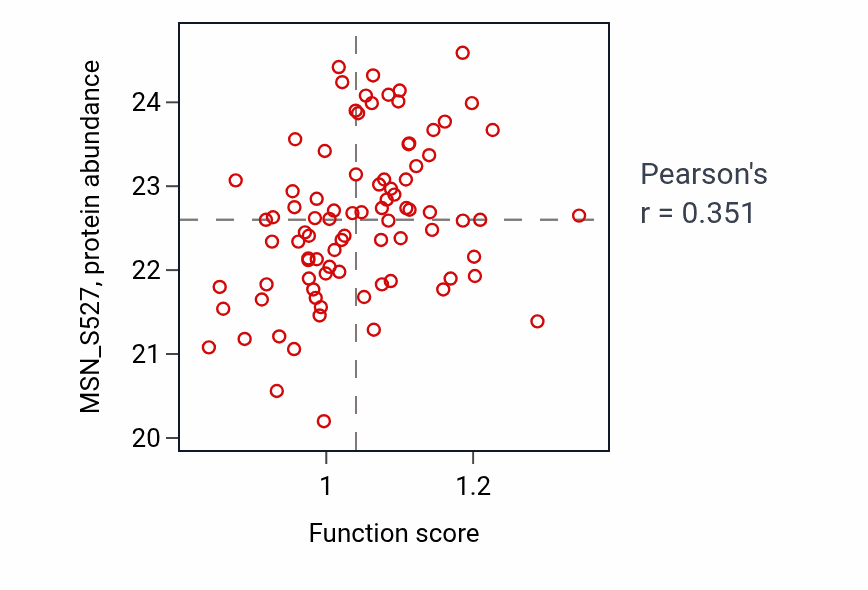 Per-sample scatter of Positive regulation of striated muscle contraction activity vs MSN_S527 in CCRCC.