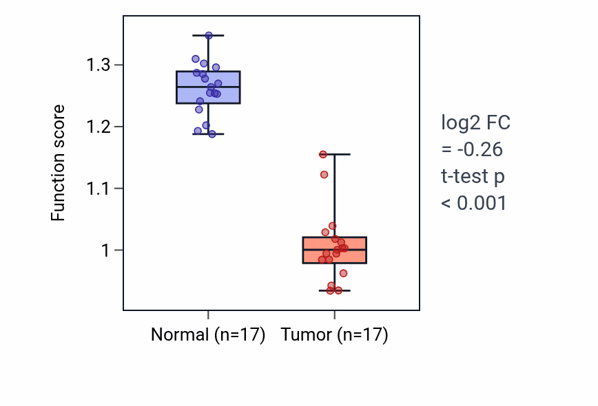 Tumor-vs-normal pathway-activity box plot for Positive regulation of striated muscle contraction in COAD.