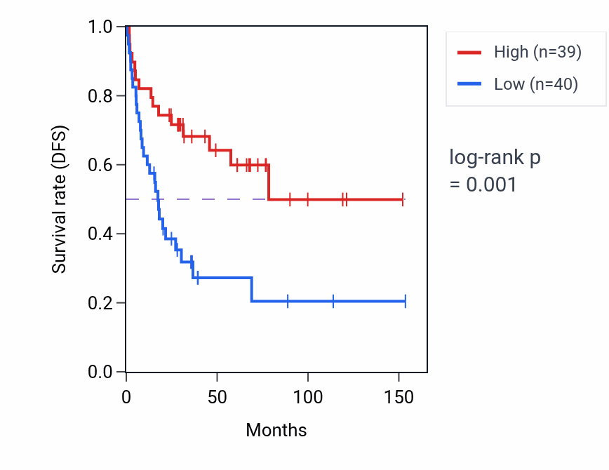 Kaplan&ndash;Meier survival curve for Positive regulation of striated muscle contraction pathway activity in ACC.