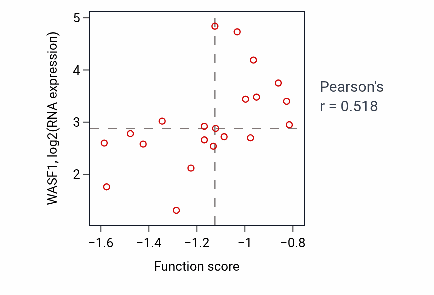 Per-sample scatter of Carbon catabolite regulation of transcription activity vs WASF1 in LARGE_INTESTINE.