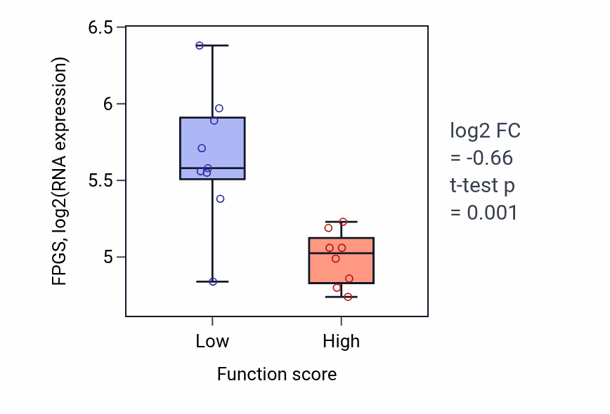 Box plot of FPGS in Carbon catabolite regulation of transcription-low vs -high samples in LIVER.