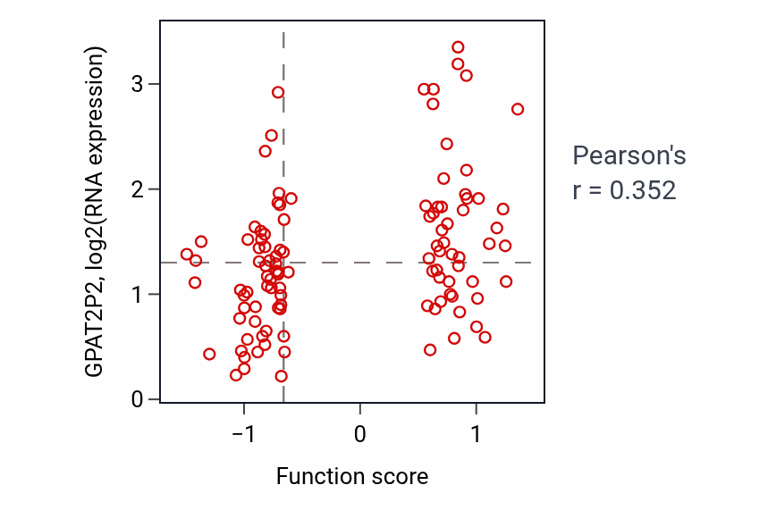Per-sample scatter of Carbon catabolite regulation of transcription activity vs GPAT2P2 in LSCC.