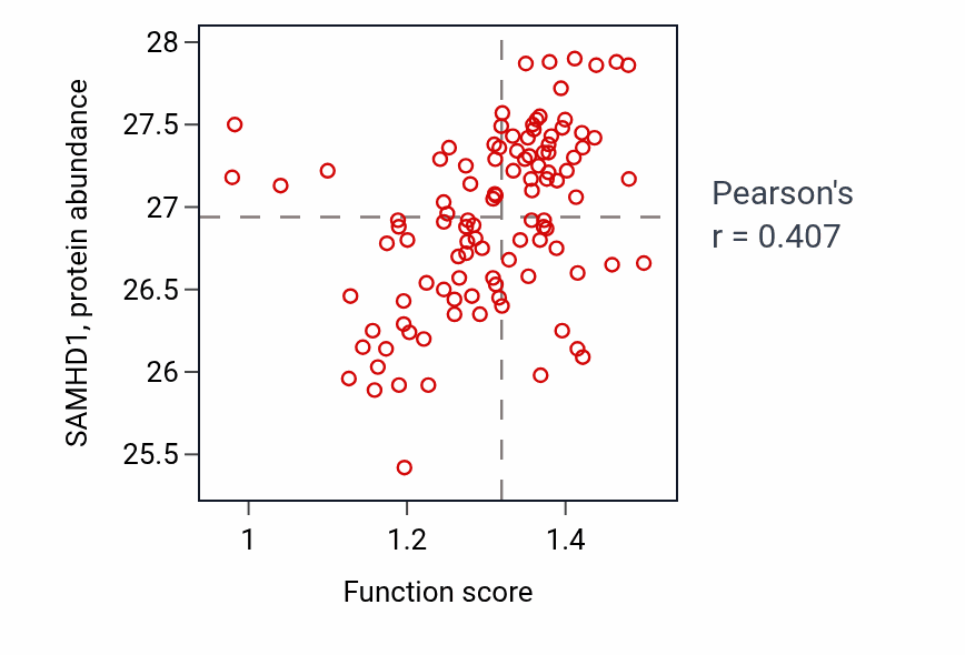 Per-sample scatter of Carbon catabolite regulation of transcription activity vs SAMHD1 in HNSC.