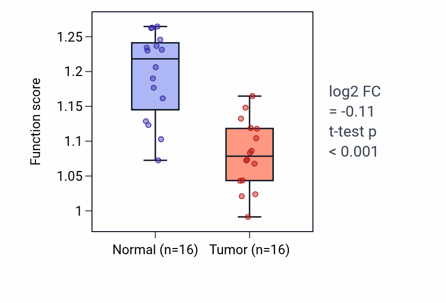 Tumor-vs-normal pathway-activity box plot for Carbon catabolite regulation of transcription in KIRP.