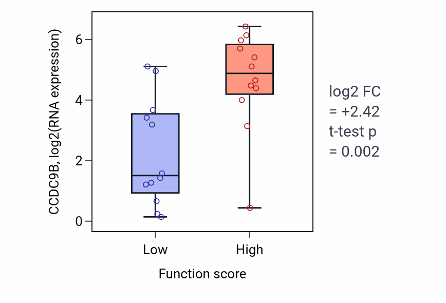 Box plot of CCDC9B in Regulation of embryonic development-low vs -high samples in STOMACH.