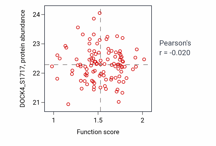 Per-sample scatter of Regulation of embryonic development activity vs DOCK4_S1717 in LSCC.
