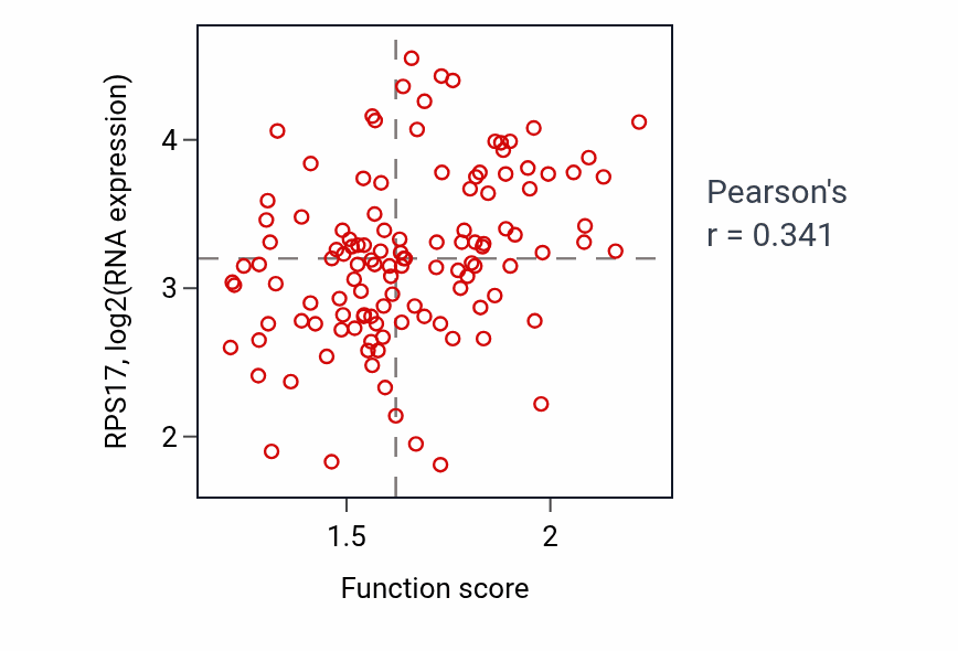 Per-sample scatter of Regulation of embryonic development activity vs RPS17 in BRCA.