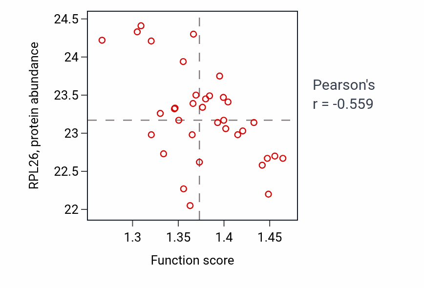 Per-sample scatter of Regulation of embryonic development activity vs RPL26 in GBM.