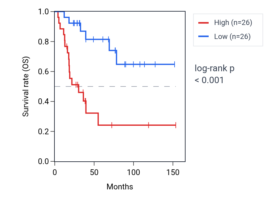 Kaplan&ndash;Meier survival curve for Regulation of embryonic development pathway activity in ACC: high vs low activity groups.