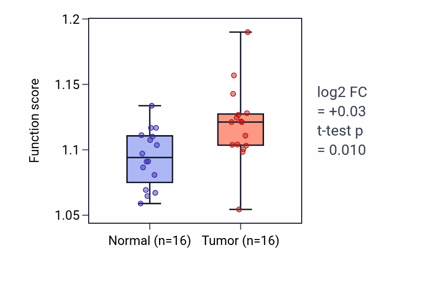 Tumor-vs-normal pathway-activity box plot for Regulation of embryonic development in HNSC.