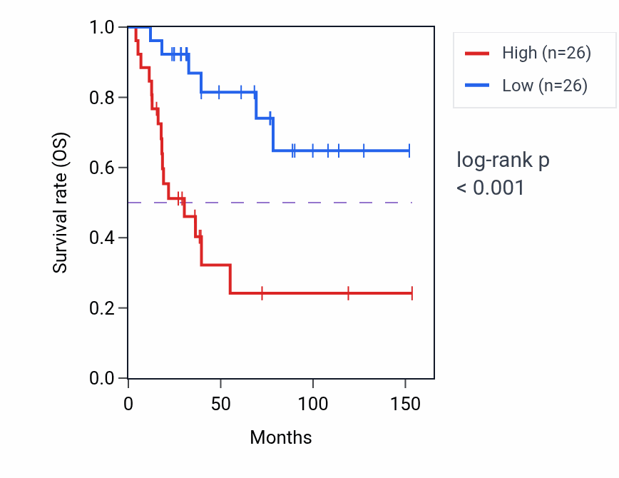 Kaplan&ndash;Meier survival curve for Regulation of embryonic development pathway activity in ACC.