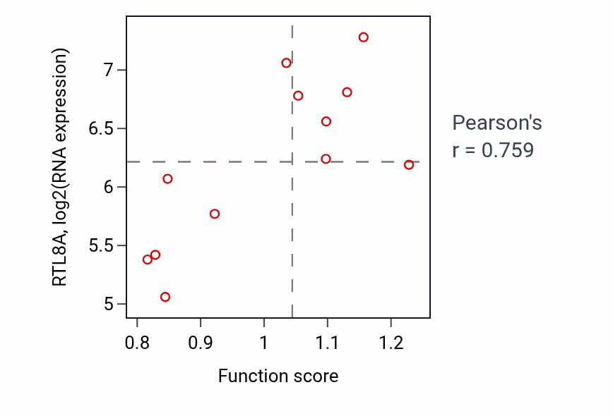 Per-sample scatter of Negative regulation of activated T cell proliferation activity vs RTL8A in SOFT_TISSUE.