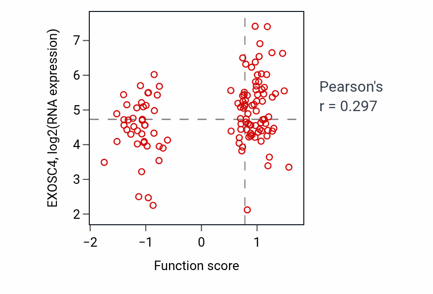 Per-sample scatter of Negative regulation of activated T cell proliferation activity vs EXOSC4 in BRCA.