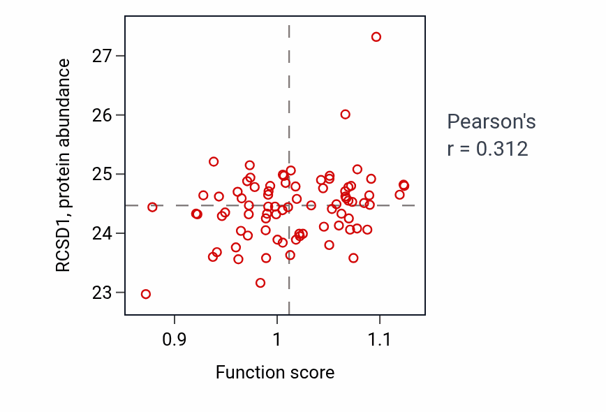 Per-sample scatter of Negative regulation of activated T cell proliferation activity vs RCSD1 in OV.