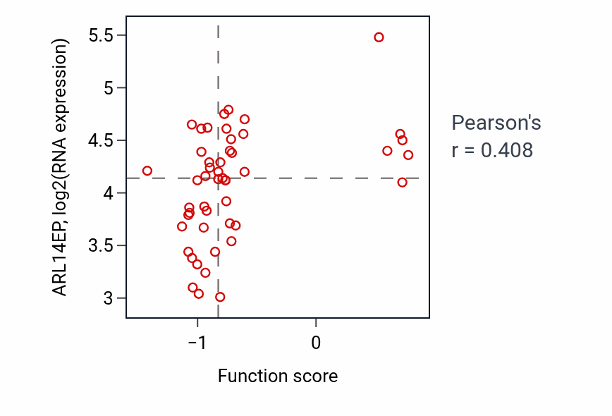 Per-sample scatter of Regulation of transcription by glucose activity vs ARL14EP in BLOOD_Leukemia.