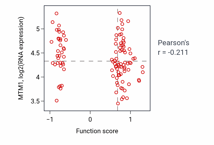 Per-sample scatter of Regulation of transcription by glucose activity vs MTM1 in LUAD.