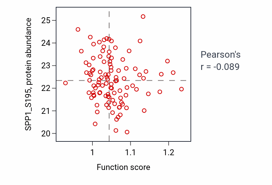 Per-sample scatter of Regulation of transcription by glucose activity vs SPP1_S195 in PDAC.
