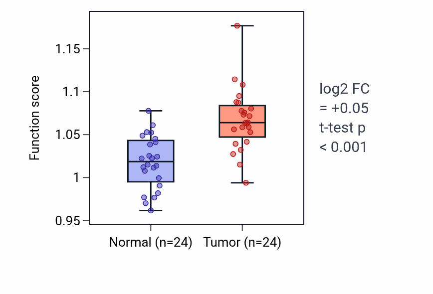 Tumor-vs-normal pathway-activity box plot for Regulation of transcription by glucose in KIRC.