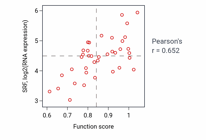 Per-sample scatter of Positive regulation of transcription by glucose activity vs SRF in BONE.