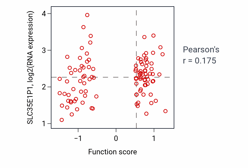 Per-sample scatter of Positive regulation of transcription by glucose activity vs SLC35E1P1 in LSCC.