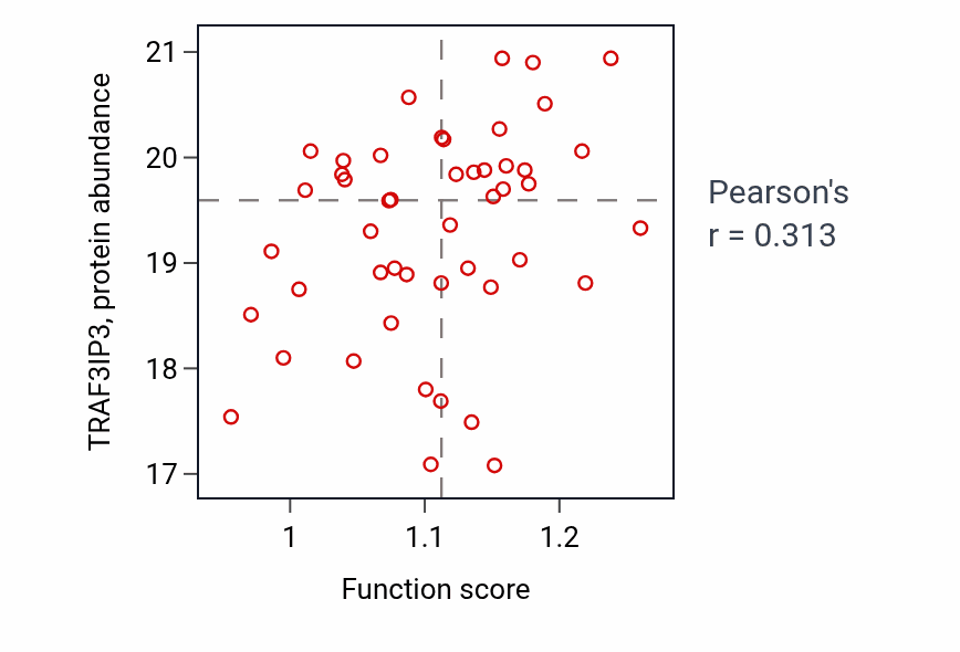 Per-sample scatter of Positive regulation of transcription by glucose activity vs TRAF3IP3 in OV.