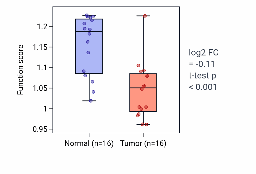 Tumor-vs-normal pathway-activity box plot for Positive regulation of transcription by glucose in KIRP.