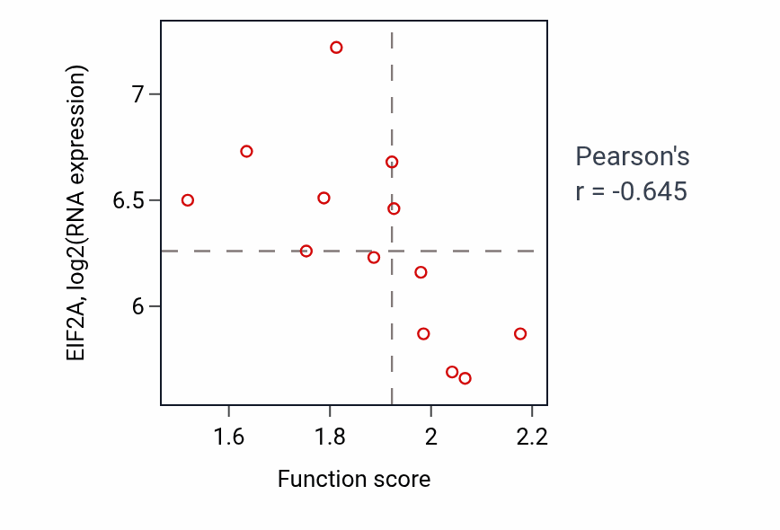 Per-sample scatter of ADP metabolic process activity vs EIF2A in LUNG_NSCLC_LUSC.