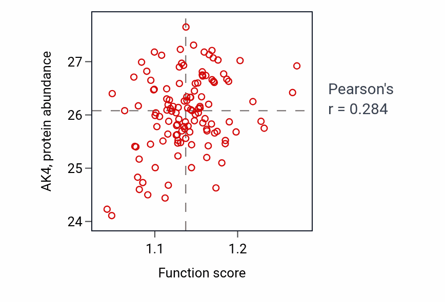 Per-sample scatter of ADP metabolic process activity vs AK4 in BRCA.