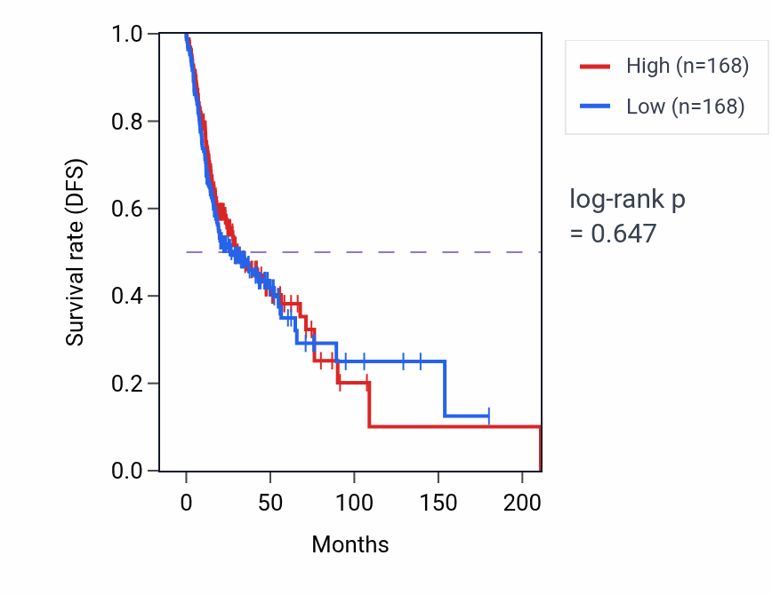 Kaplan&ndash;Meier survival curve for ADP metabolic process pathway activity in HNSC: high vs low activity groups.