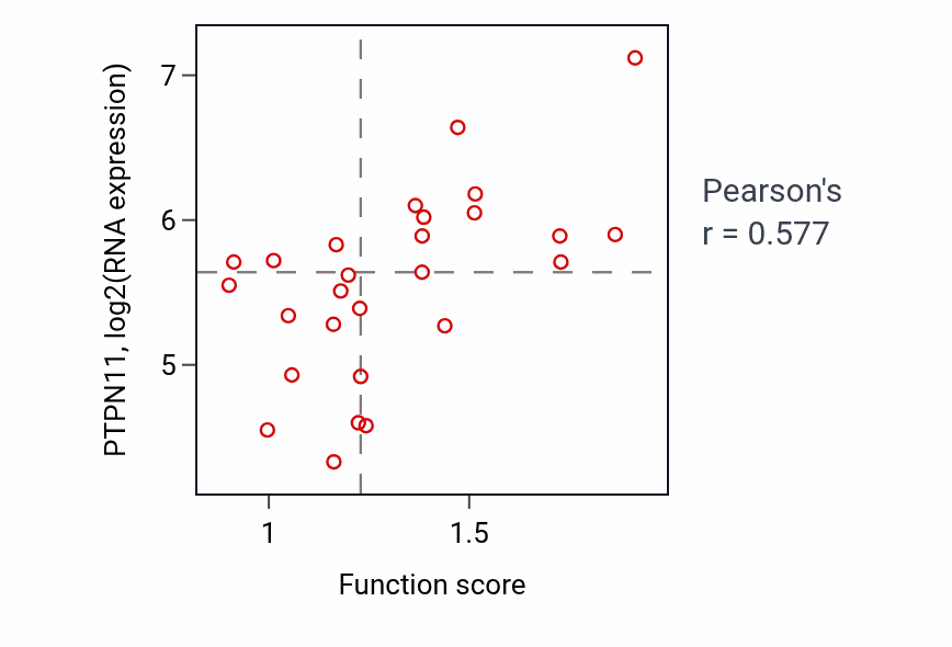 Per-sample scatter of AMP metabolic process activity vs PTPN11 in PANCREAS.