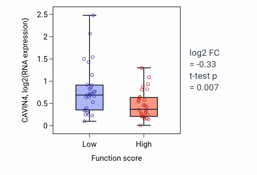 Box plot of CAVIN4 in AMP metabolic process-low vs -high samples in LUNG_NSCLC_LUAD.