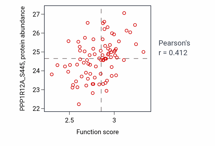 Per-sample scatter of AMP metabolic process activity vs PPP1R12A_S445 in OV.