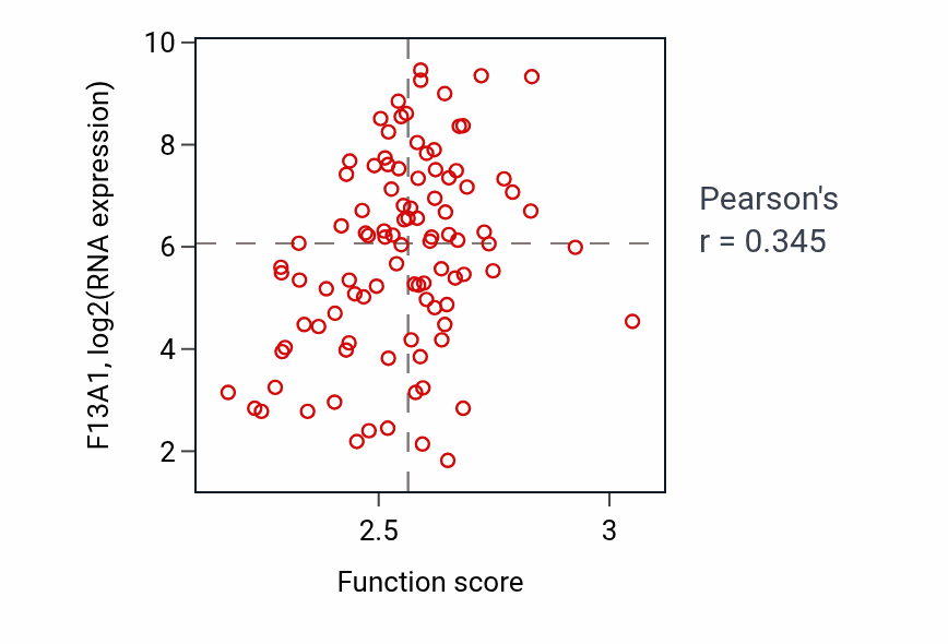 Per-sample scatter of AMP metabolic process activity vs F13A1 in GBM.