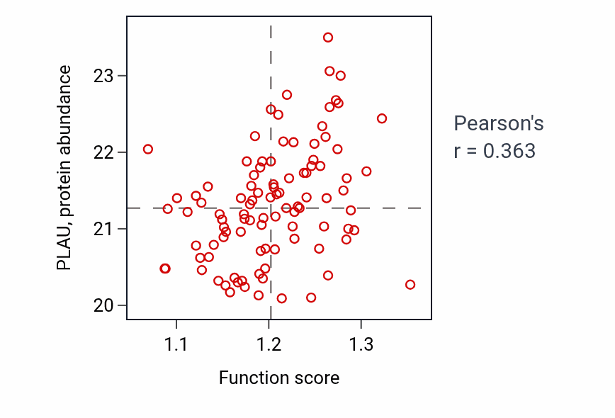 Per-sample scatter of AMP metabolic process activity vs PLAU in GBM.