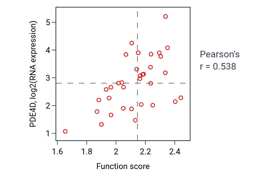 Per-sample scatter of ATP metabolic process activity vs PDE4D in SKIN.