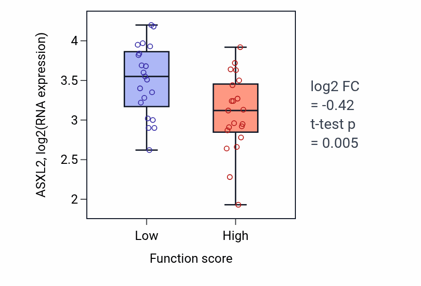 Box plot of ASXL2 in ATP metabolic process-low vs -high samples in LARGE_INTESTINE.