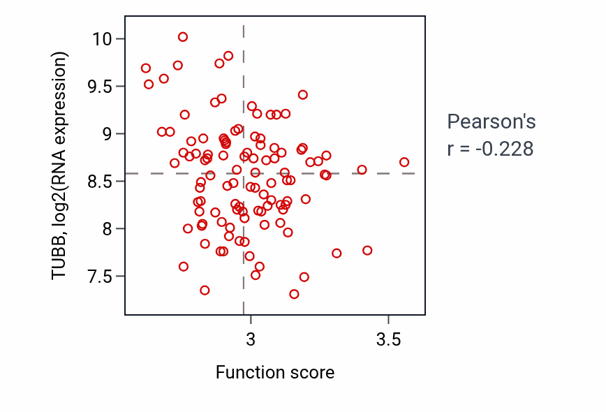 Per-sample scatter of ATP metabolic process activity vs TUBB in LSCC.